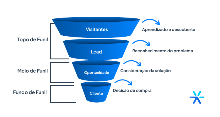 Como-o-funil-de-marketing-se-relaciona-com-a-jornada-do-consumidor-1 O Que São Funis de Vendas no Empreendedorismo Digital e Como Eles Podem Transformar Seu Negócio